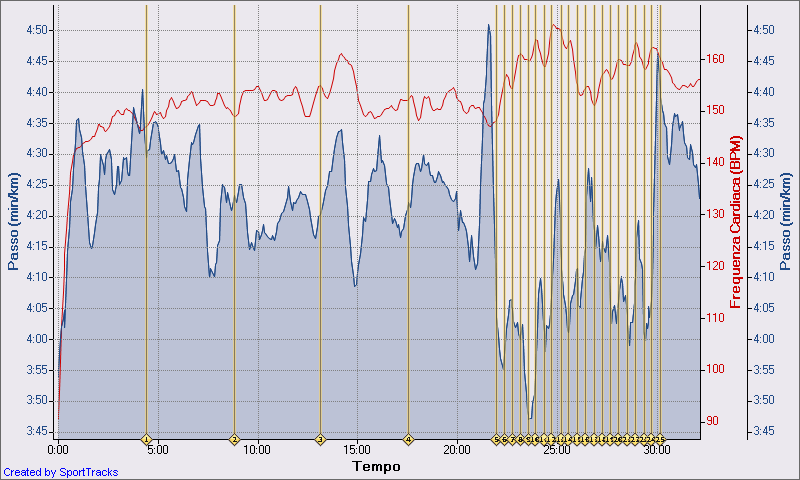 5 Km + 10 allunghi 100m 10-12-2009, Passo - Tempo