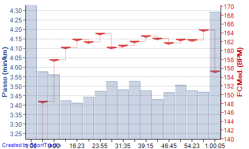 CM 15 Km 04-02-2013, Passo