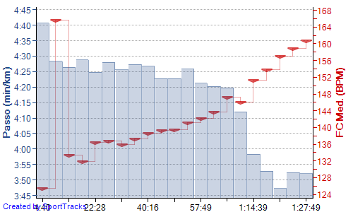 CP 20 Km 05-02-2013, Passo