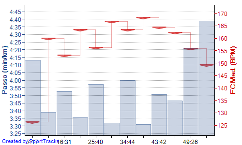 RM 4x(2Km + rec 500m) 05-02-2013, Passo